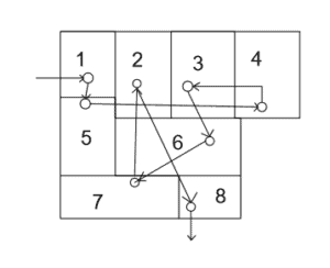 Process layout