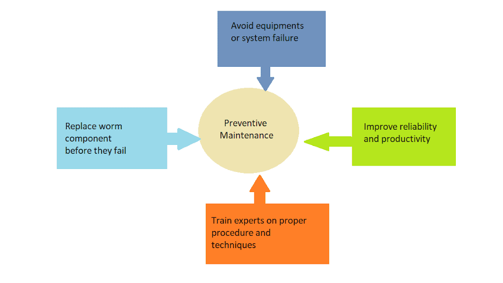 what-is-preventive-maintenance-advantages-and-disadvantages-of