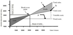 What is Break-even Analysis? |Break-even Chart, pdf - EDUCATIONLEAVES