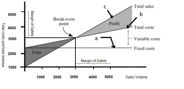 What is Break-even Analysis? |Break-even Chart, pdf