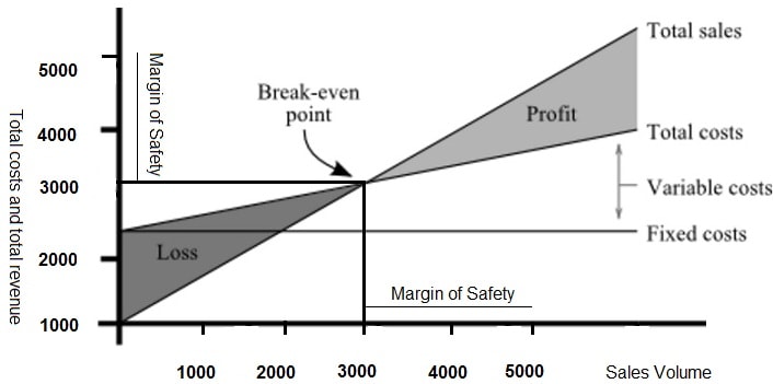 break even graph