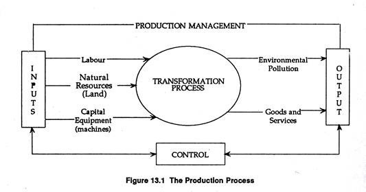 production process- production system-diagram