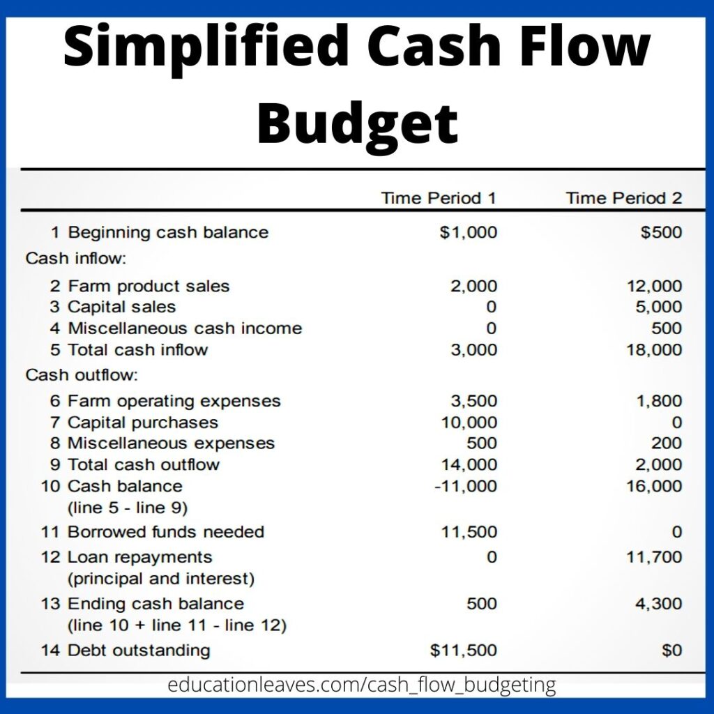 What Is Cash Flow Budgeting A Comprehensive Review Pdf 2647