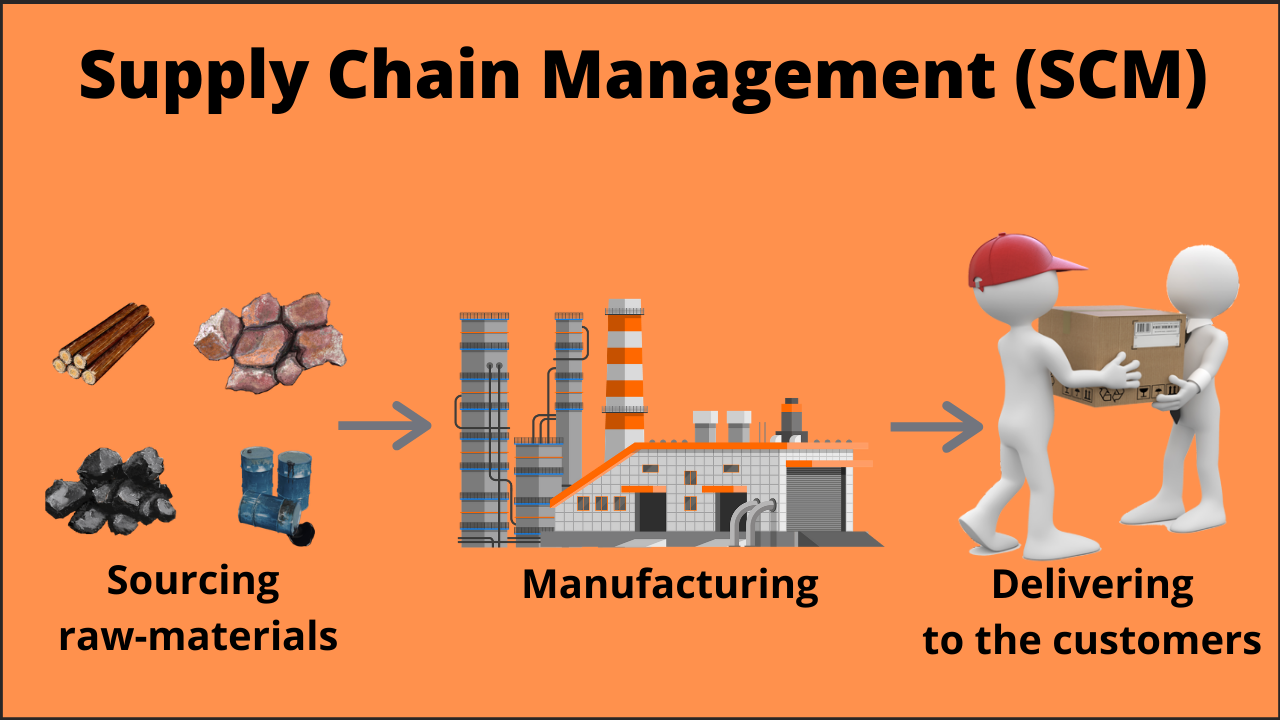 What Is Supply Chain Management Scm Working Importance Example Pdf Educationleaves 1658