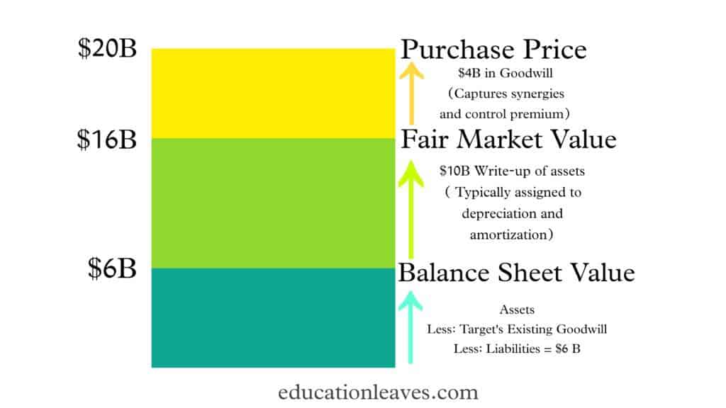 What Is Purchase Price Allocation