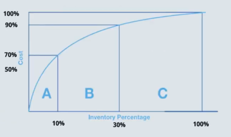 Abc Analysis Example Benefit Drawbacks Implementation [pdf Inside]