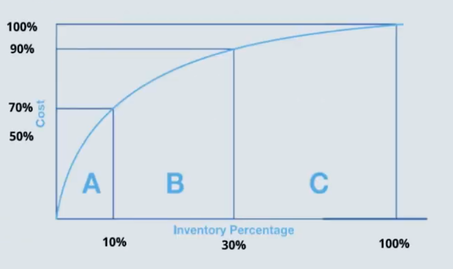 Inventory percentage and cost in ABC analysis graph 