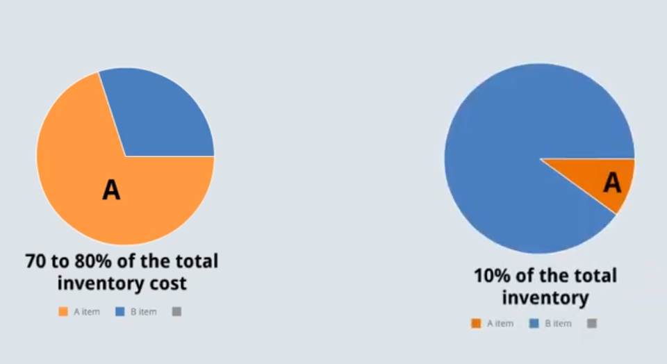 ABC Analysis: Example, Benefit, Drawbacks, Implementation, [PDF inside]