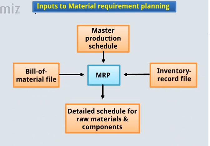 Material Requirement Planning MRP PDF Process Inputs Objectives Advantages