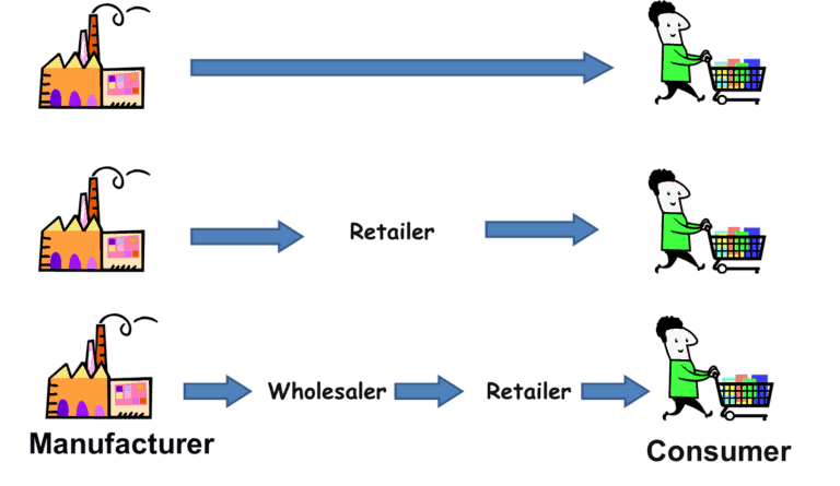 Distribution Channel or Channel of Distribution [PDF Included ...